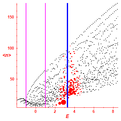 Peres lattice <N>